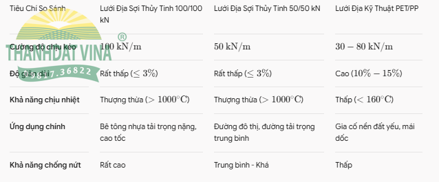 Bảng So Sánh Lưới Địa Sợi Thủy Tinh 100kN Với Các Loại Lưới Địa Khác